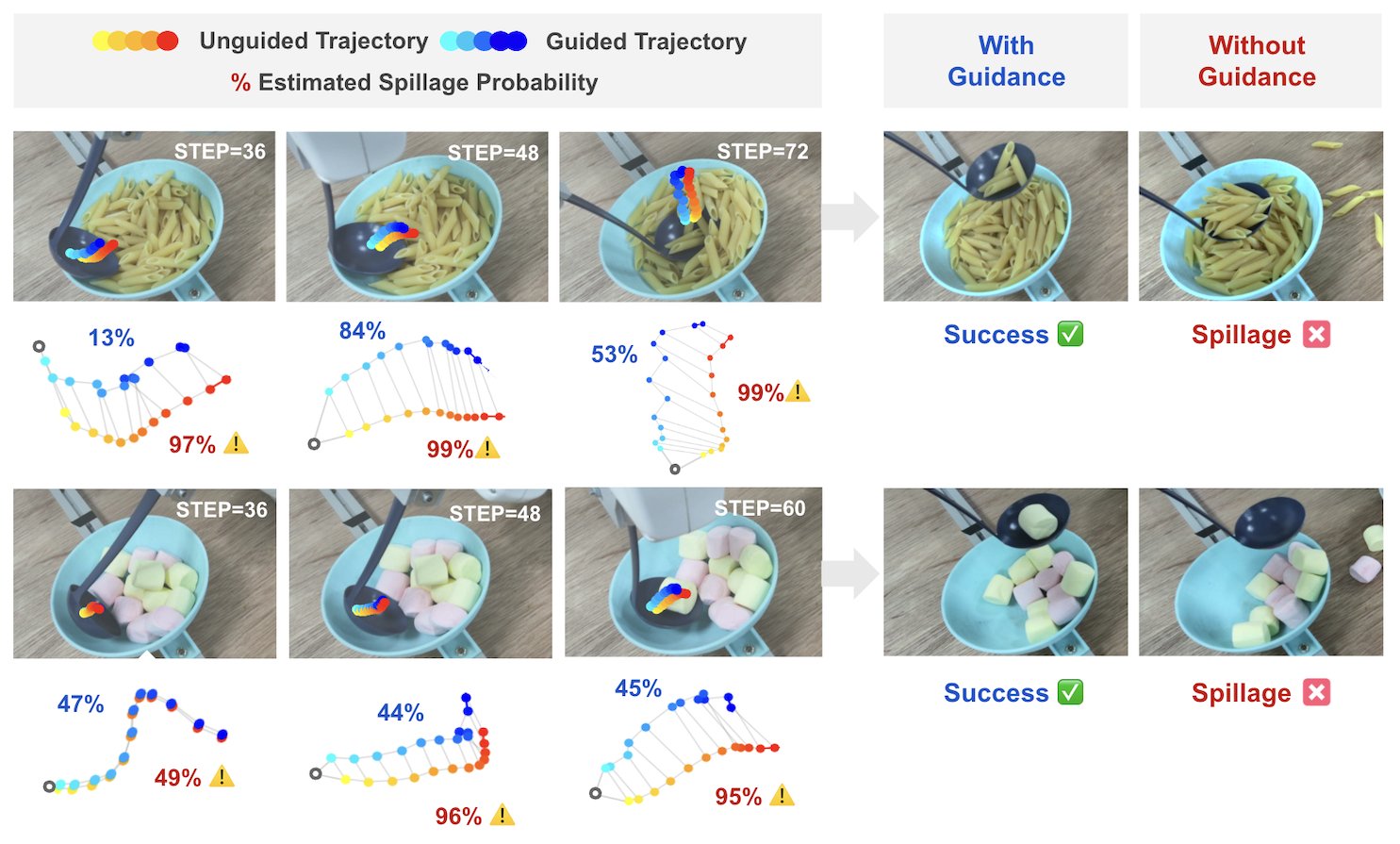 GRITS: A Spillage-Aware Guided Diffusion Policy for Robot Food Scooping ...